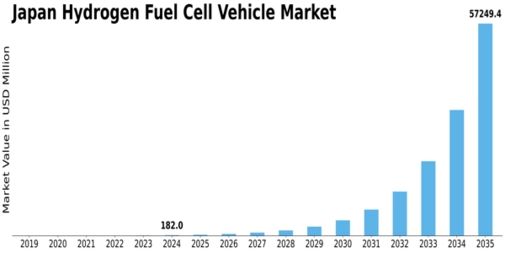 Japan Hydrogen Fuel Cell Vehicle Market Size