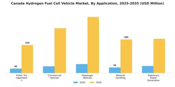 Canada Hydrogen Fuel Cell Vehicle Market Segment Image 0