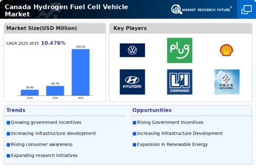 Canada Hydrogen Fuel Cell Vehicle Market Infographic