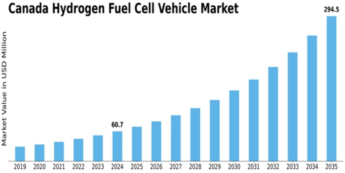 Canada Hydrogen Fuel Cell Vehicle Market Size