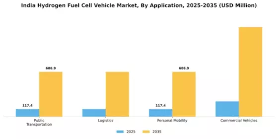 India Hydrogen Fuel Cell Vehicle Market Segment Image 0