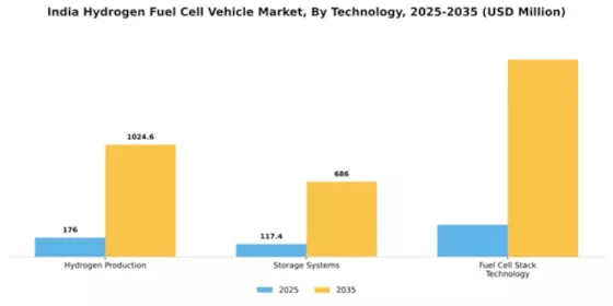 India Hydrogen Fuel Cell Vehicle Market Segment Image 3