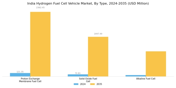 India Hydrogen Fuel Cell Vehicle Market Segment Image 0