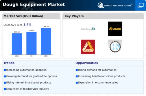 Dough Equipment Market Infographic