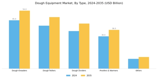 Dough Equipment Market Segment Image 0