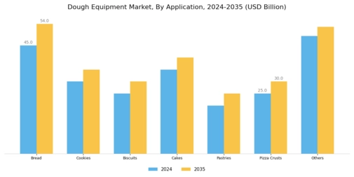 Dough Equipment Market Segment Image 1