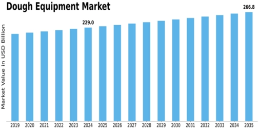 Dough Equipment Market Size