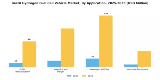 Brazil Hydrogen Fuel Cell Vehicle Market Segment Image 0