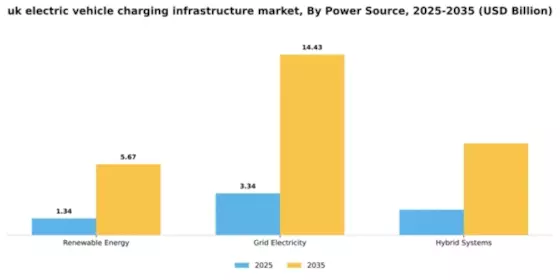 UK Electric Vehicle Charging Infrastructure Market Segment Image 2