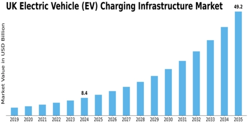 UK Electric Vehicle Charging Infrastructure Market Size