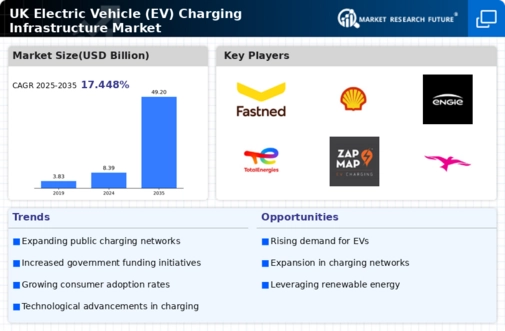 UK Electric Vehicle Charging Infrastructure Market Infographic
