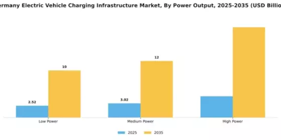 Germany Electric Vehicle Charging Infrastructure Market Segment Image 3