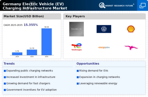 Germany Electric Vehicle Charging Infrastructure Market Infographic