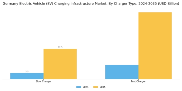Germany Electric Vehicle Charging Infrastructure Market Segment Image 0