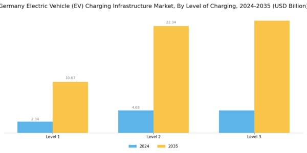 Germany Electric Vehicle Charging Infrastructure Market Segment Image 2