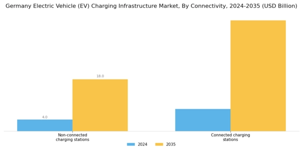 Germany Electric Vehicle Charging Infrastructure Market Segment Image 3