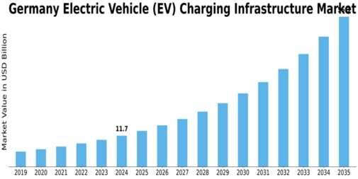 Germany Electric Vehicle Charging Infrastructure Market Size