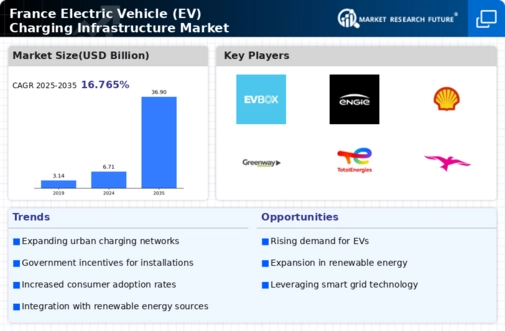 France Electric Vehicle Charging Infrastructure Market Infographic