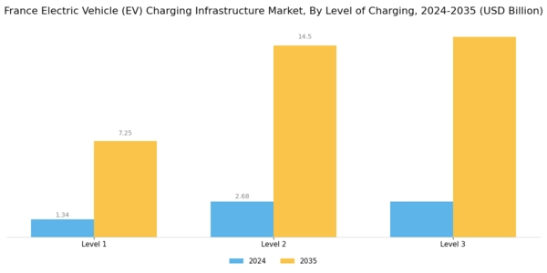 France Electric Vehicle Charging Infrastructure Market Segment Image 2