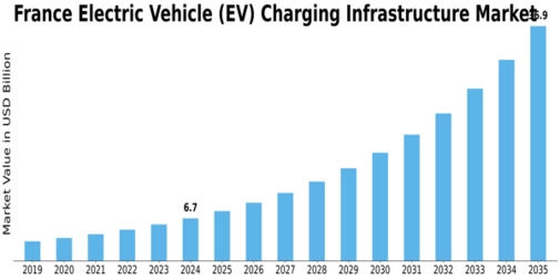France Electric Vehicle Charging Infrastructure Market Size