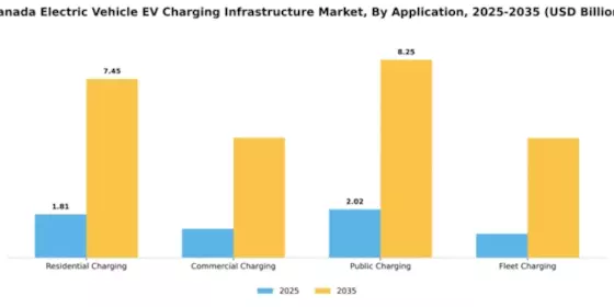 Canada Electric Vehicle Charging Infrastructure Market Segment Image 0