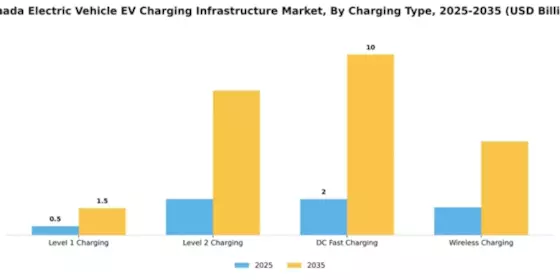Canada Electric Vehicle Charging Infrastructure Market Segment Image 1
