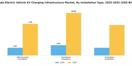 Canada Electric Vehicle Charging Infrastructure Market Segment Image 3