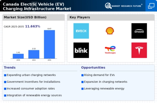 Canada Electric Vehicle Charging Infrastructure Market Infographic