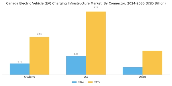 Canada Electric Vehicle Charging Infrastructure Market Segment Image 1