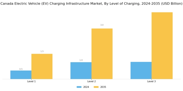 Canada Electric Vehicle Charging Infrastructure Market Segment Image 2