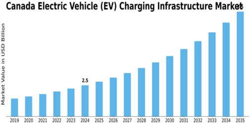 Canada Electric Vehicle Charging Infrastructure Market Size