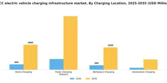 GCC Electric Vehicle (Ev) Charging Infrastructure Market Segment Image 1