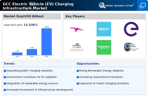 GCC Electric Vehicle (Ev) Charging Infrastructure Market Infographic