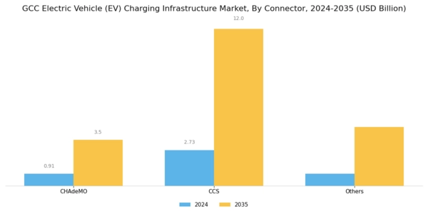 GCC Electric Vehicle (Ev) Charging Infrastructure Market Segment Image 1
