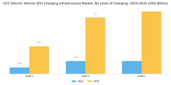 GCC Electric Vehicle (Ev) Charging Infrastructure Market Segment Image 2