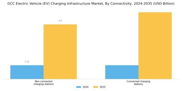 GCC Electric Vehicle (Ev) Charging Infrastructure Market Segment Image 3