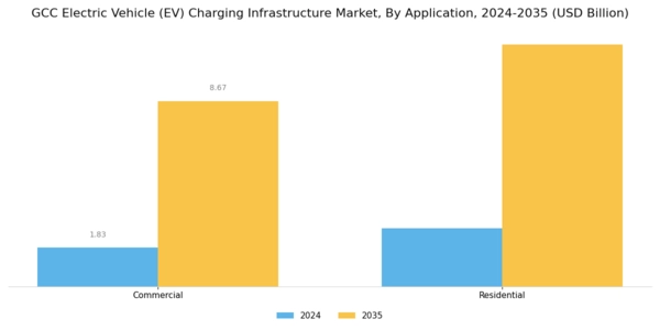 GCC Electric Vehicle (Ev) Charging Infrastructure Market Segment Image 4