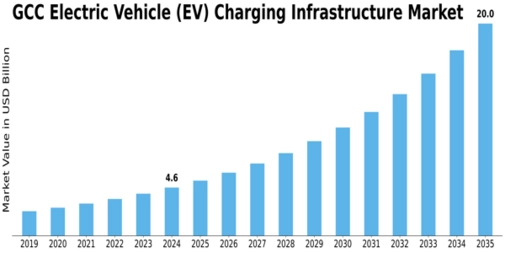 GCC Electric Vehicle (Ev) Charging Infrastructure Market Size
