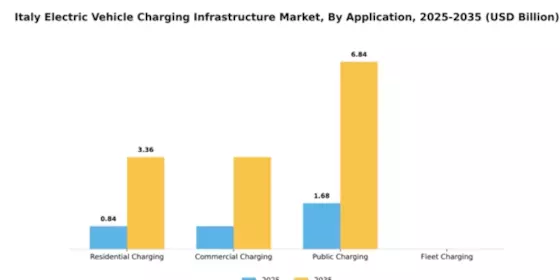 Italy Electric Vehicle Charging Infrastructure Market Segment Image 0