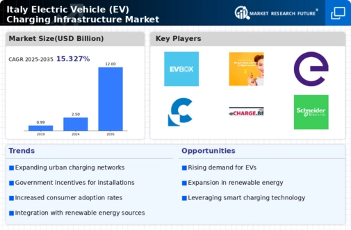Italy Electric Vehicle Charging Infrastructure Market Infographic