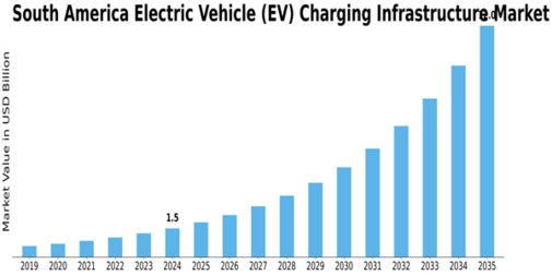 South America Electric Vehicle Charging Infrastructure Market Size