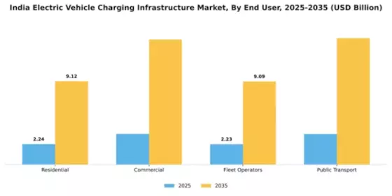 India Electric Vehicle Charging Infrastructure Market Segment Image 2