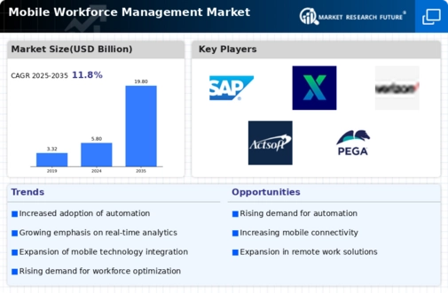 Mobile Workforce Management Market Infographic