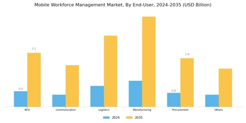 Mobile Workforce Management Market Segment Image 1