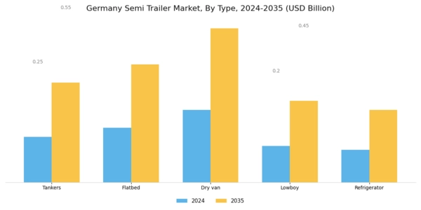 Germany Semi Trailer Market Segment Image 0