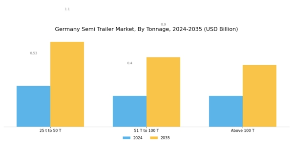 Germany Semi Trailer Market Segment Image 2