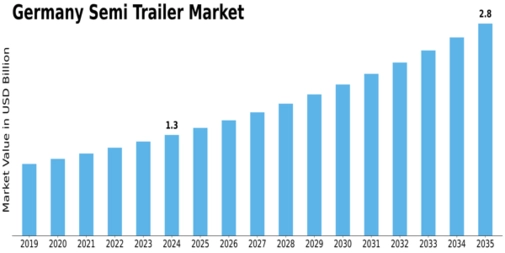 Germany Semi Trailer Market Size