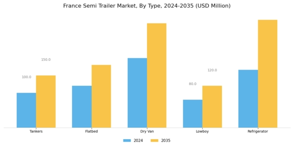 France Semi Trailer Market Segment Image 0