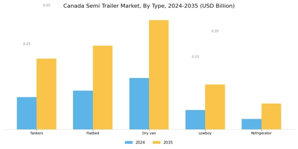 Canada Semi Trailer Market Segment Image 0