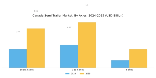 Canada Semi Trailer Market Segment Image 3